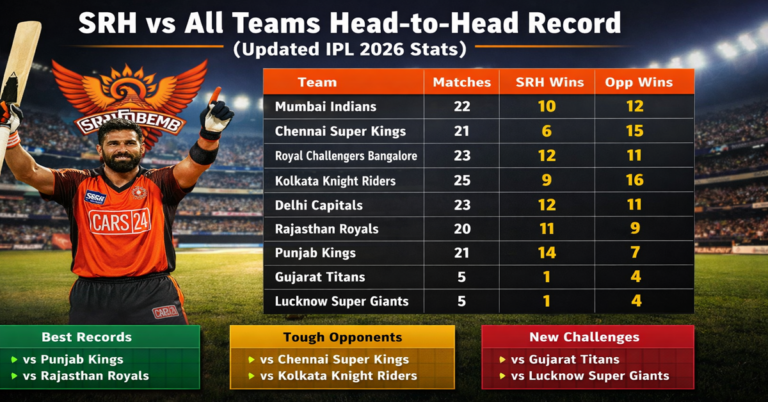 SRH vs All Teams Head-to-Head Record (Updated IPL 2026 Stats)