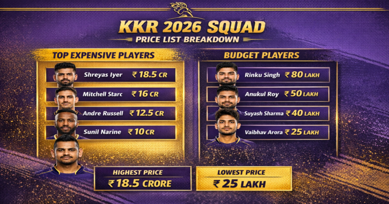 Top Expensive and Budget Players in KKR IPL 2026 Squad: Full Price List Breakdown